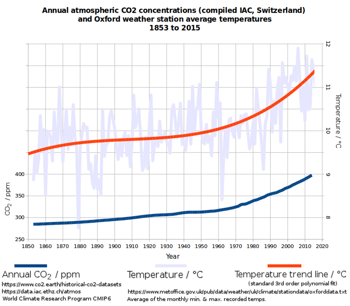 The last 167 years comparing the Oxford weather station temperature recordings with the World Climate Research Program CMIP6 data of the global atmospheric CO2 levels of the same period