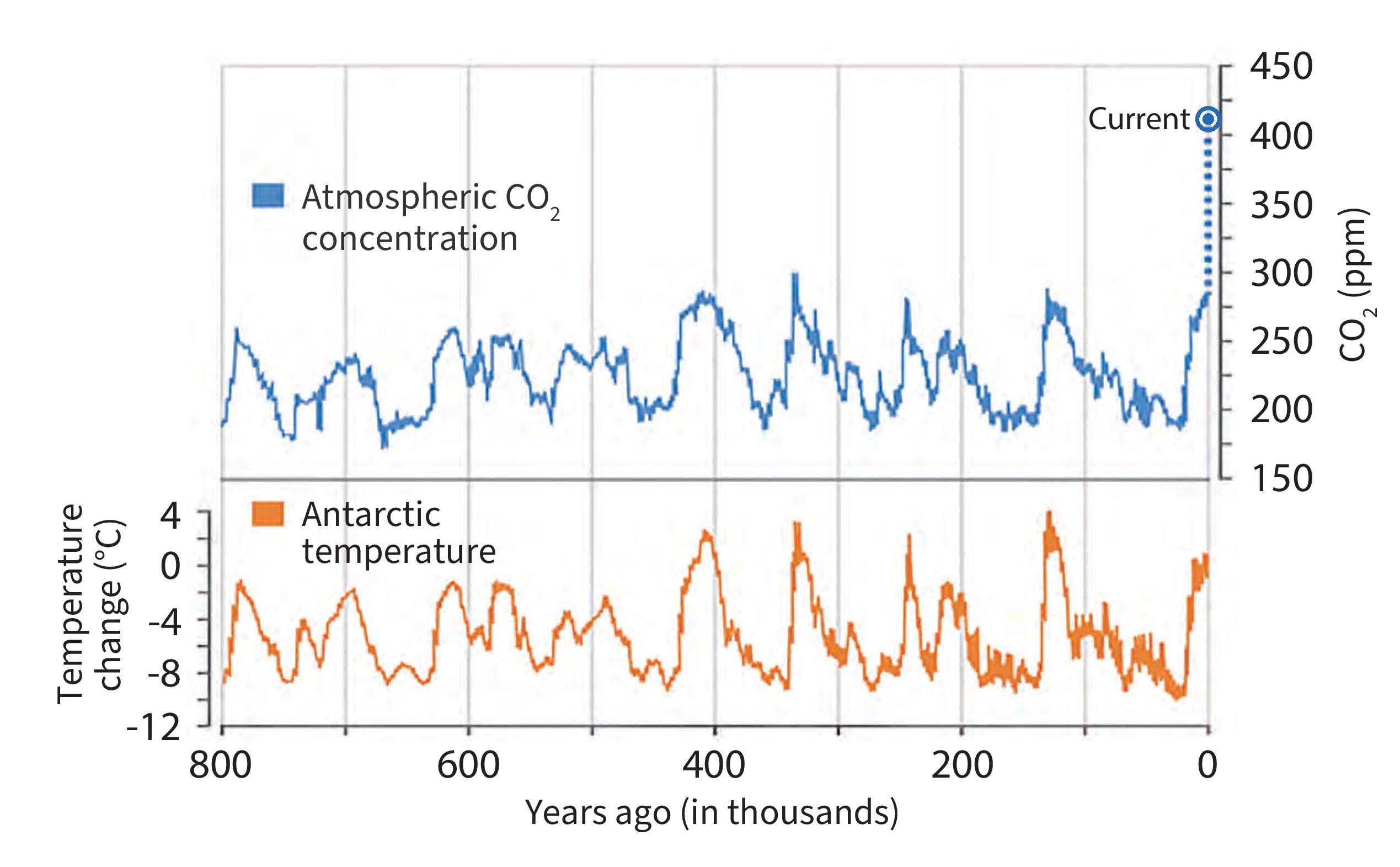 Ice core measurements indicating a relationship between CO2 and Antarctic temperatures